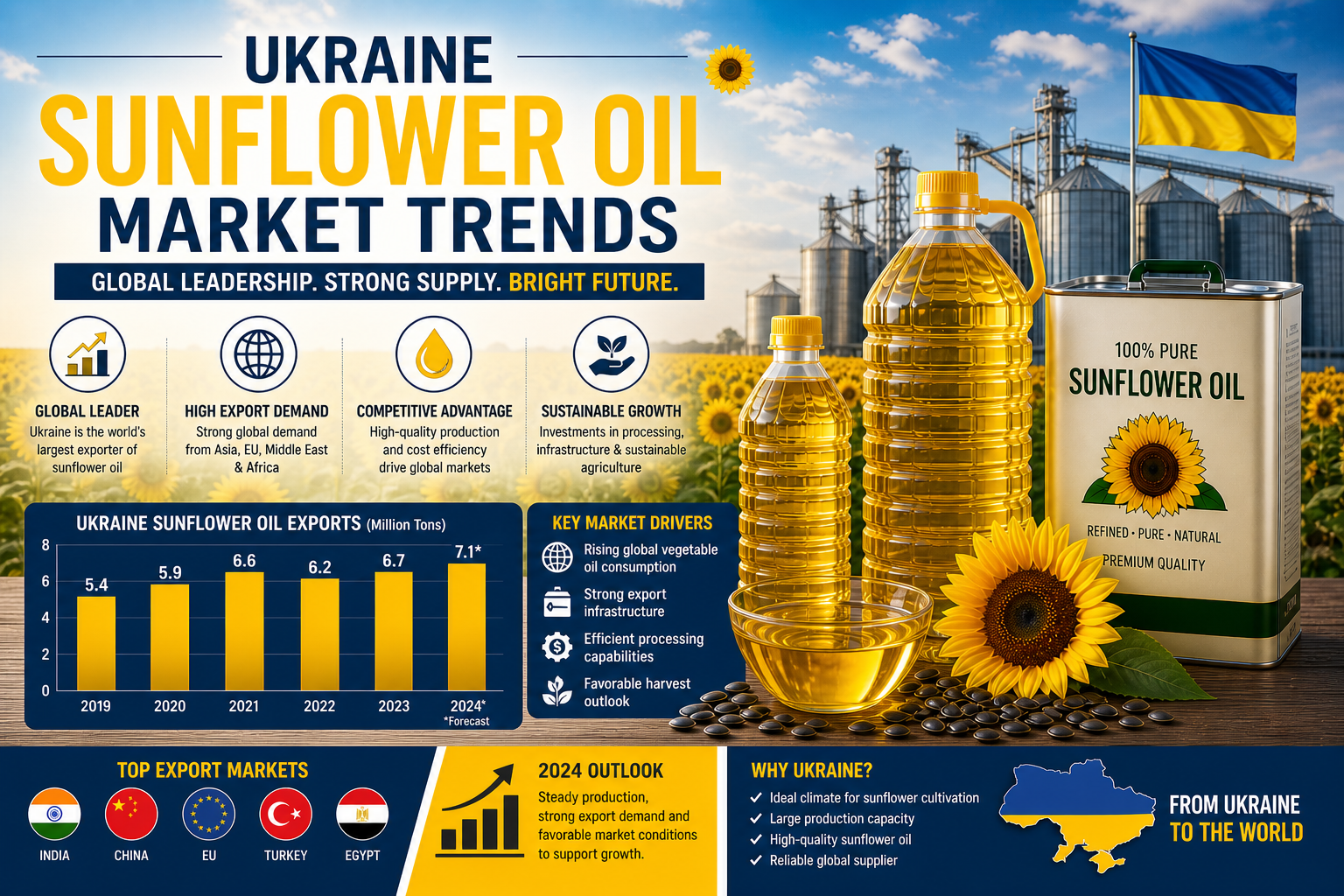Ukraine Sunflower Oil Market Trends