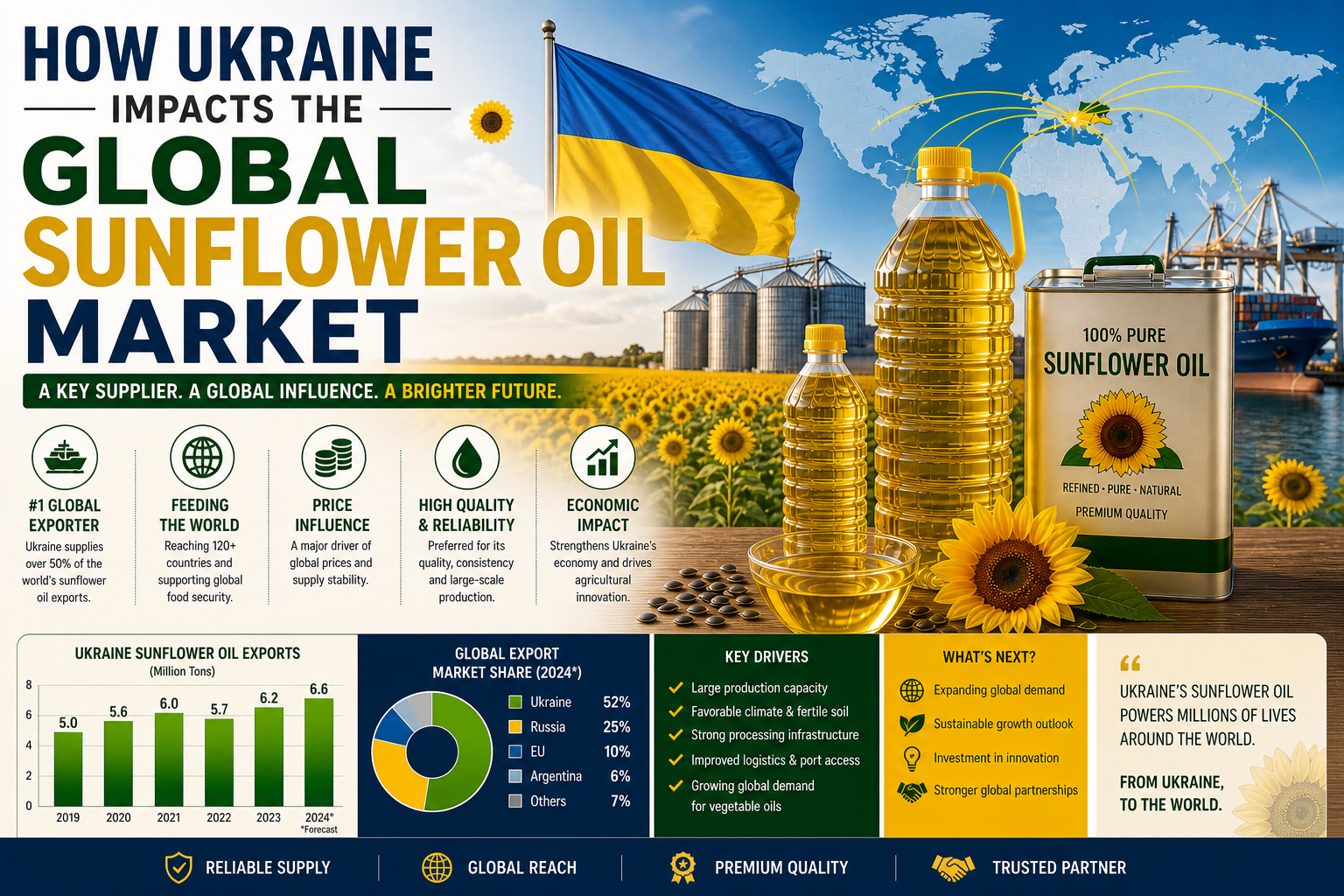 How Ukraine Impacts the Global Sunflower Oil Market