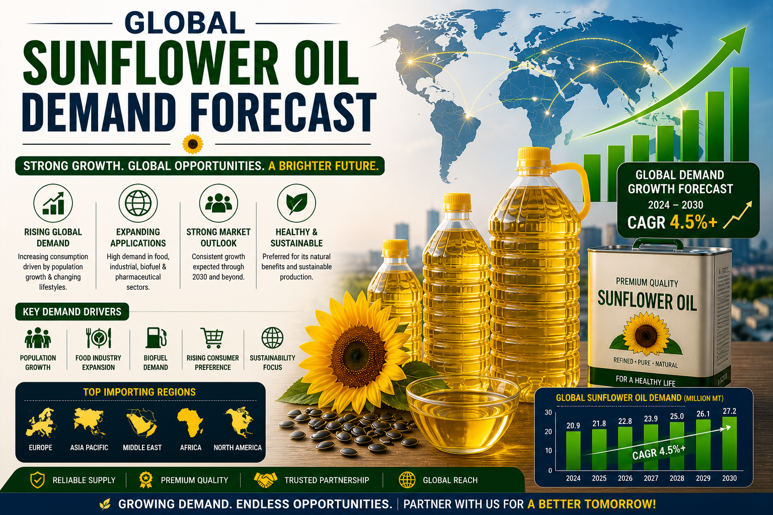 Global Sunflower Oil Demand Forecast
