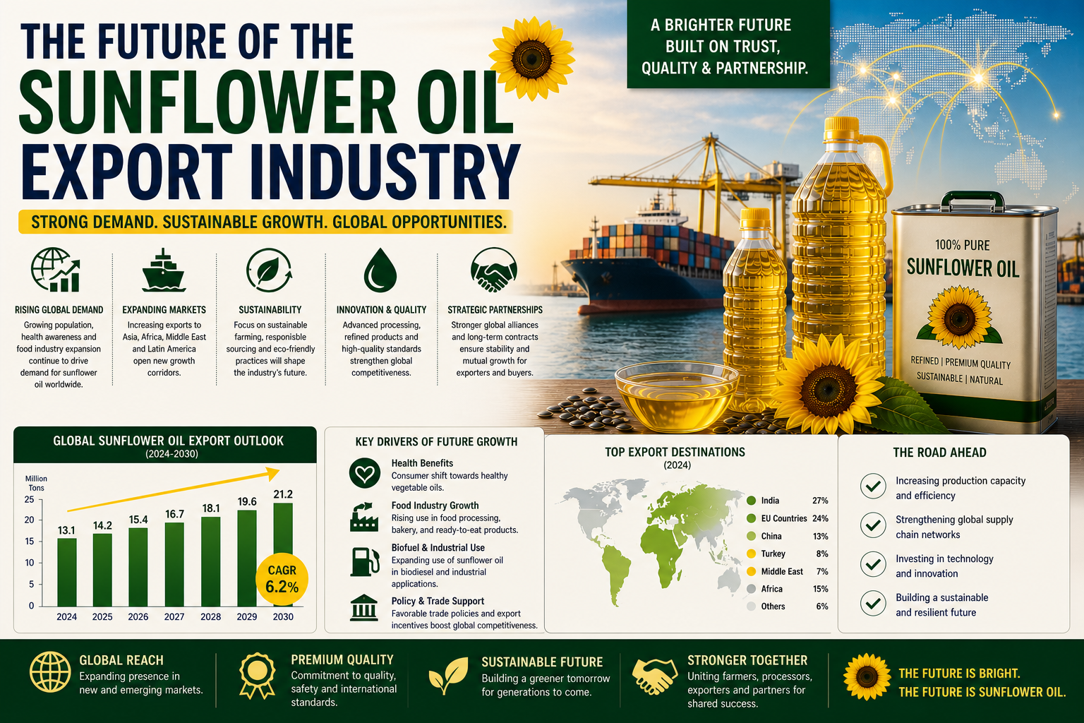 Future of the Sunflower Oil Export Industry
