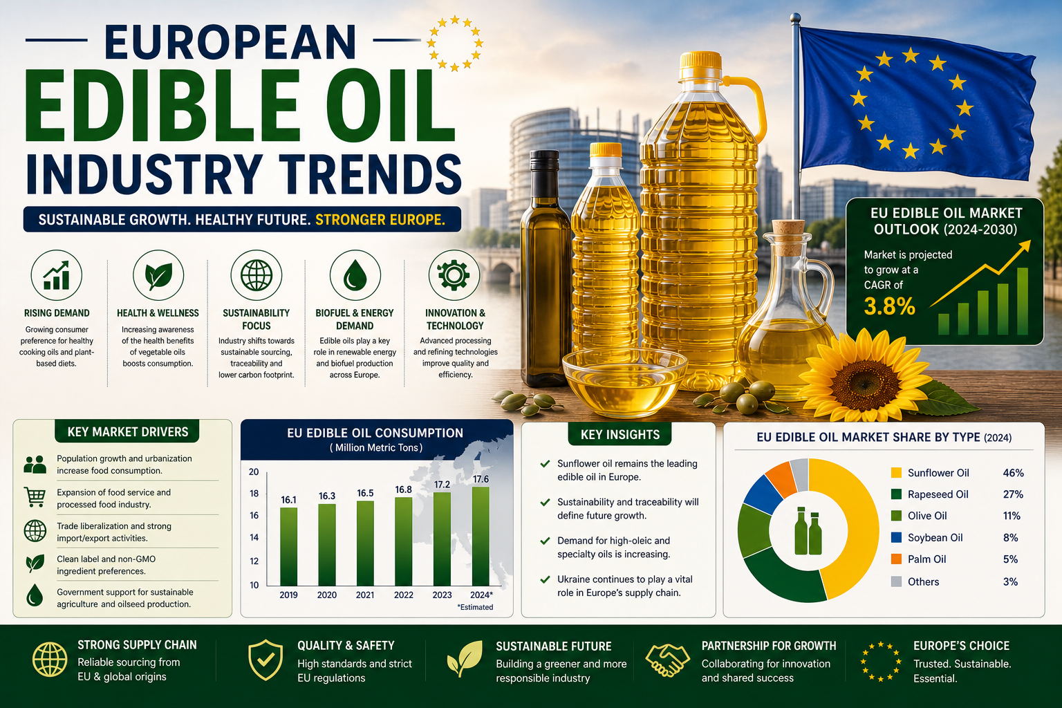 European Edible Oil Industry Trends